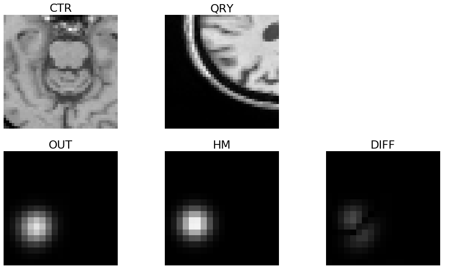Collage of CTR, QRY, OUT, HM, and DIFF heatmap images