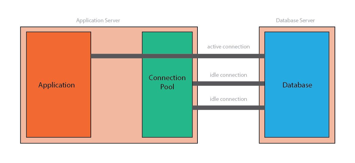 Illustration of a connection pool