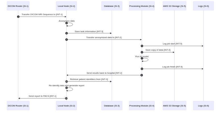 An example security use case view for the typical workflow.