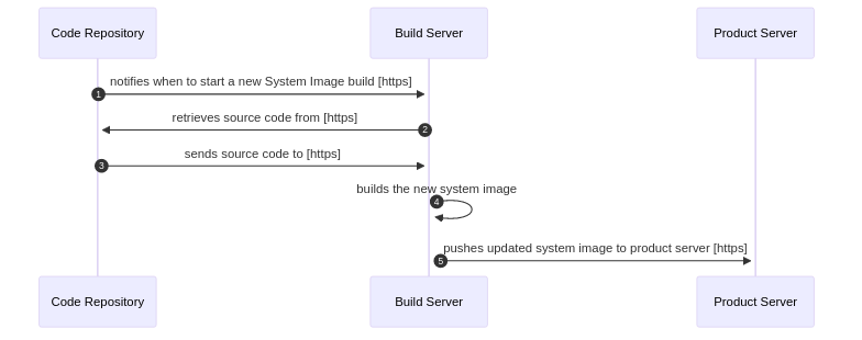 An Updatability and Patchability call flow diagram for the example device.