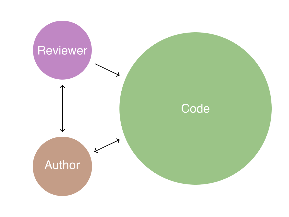 Three circles labeled reviewer, author, and code---the code circle is big