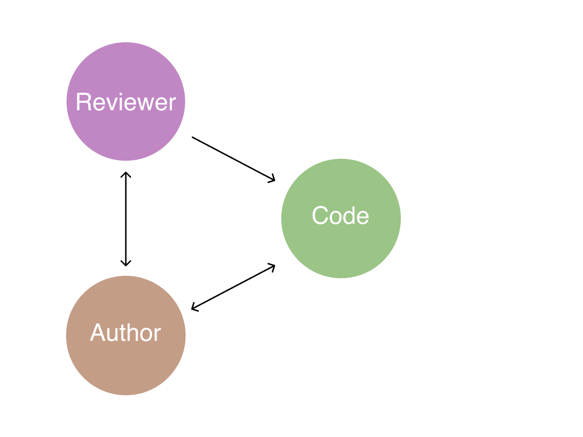 Three equally sized circles labeled reviewer, author, and code