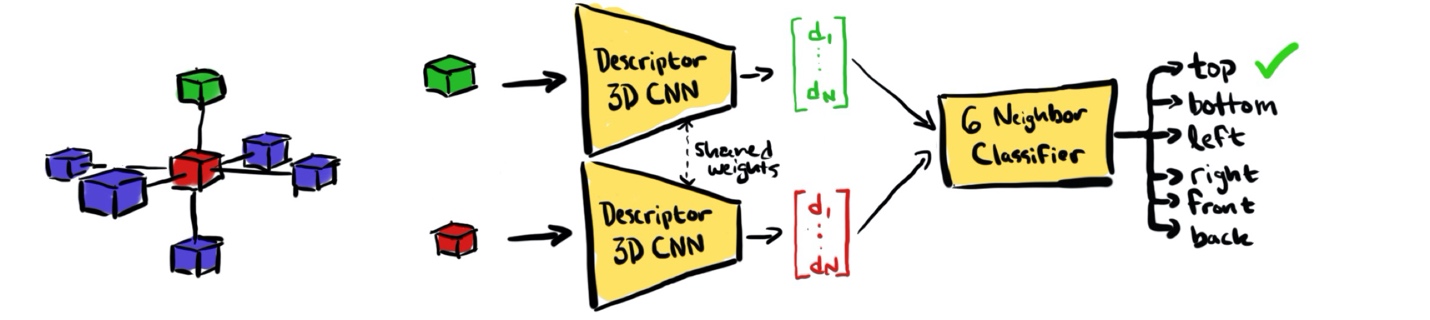 The chronological layout of the 3D Doersch method for self-supervised learning