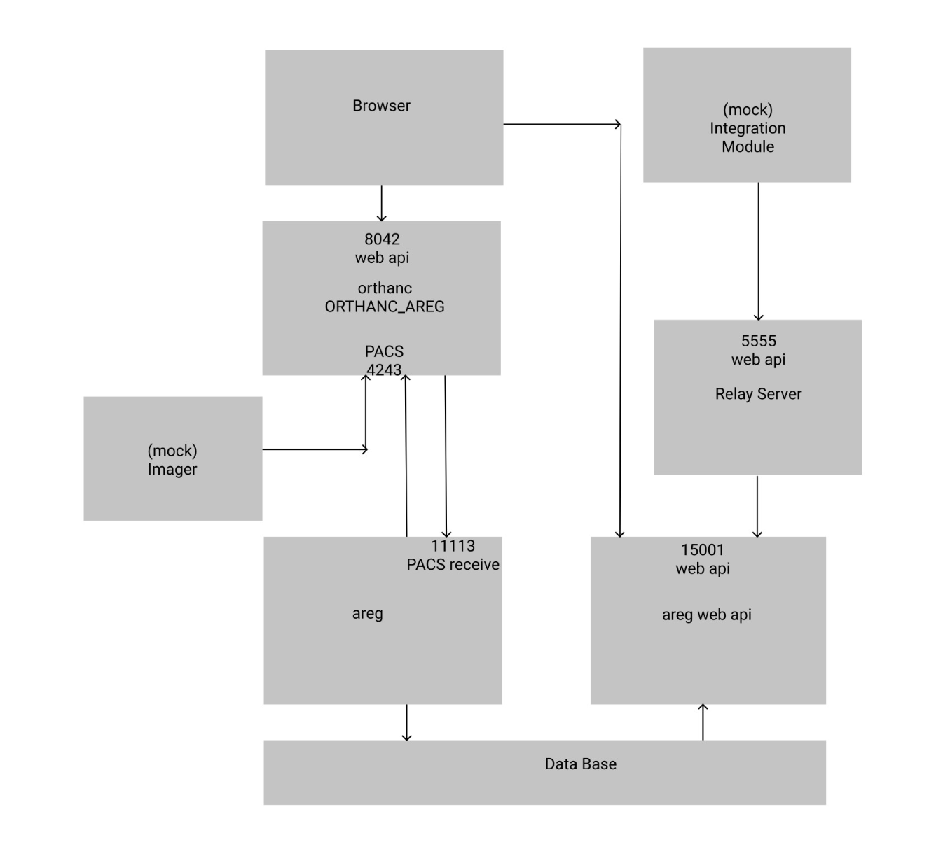 Diagram of AutoRegister's PACS server configuration