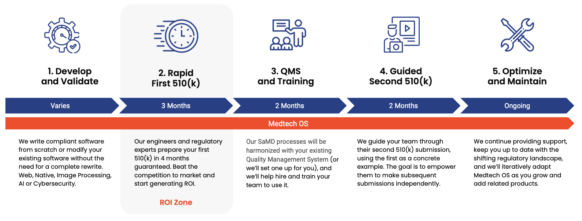 Our Fast 510k process with 5 stages
