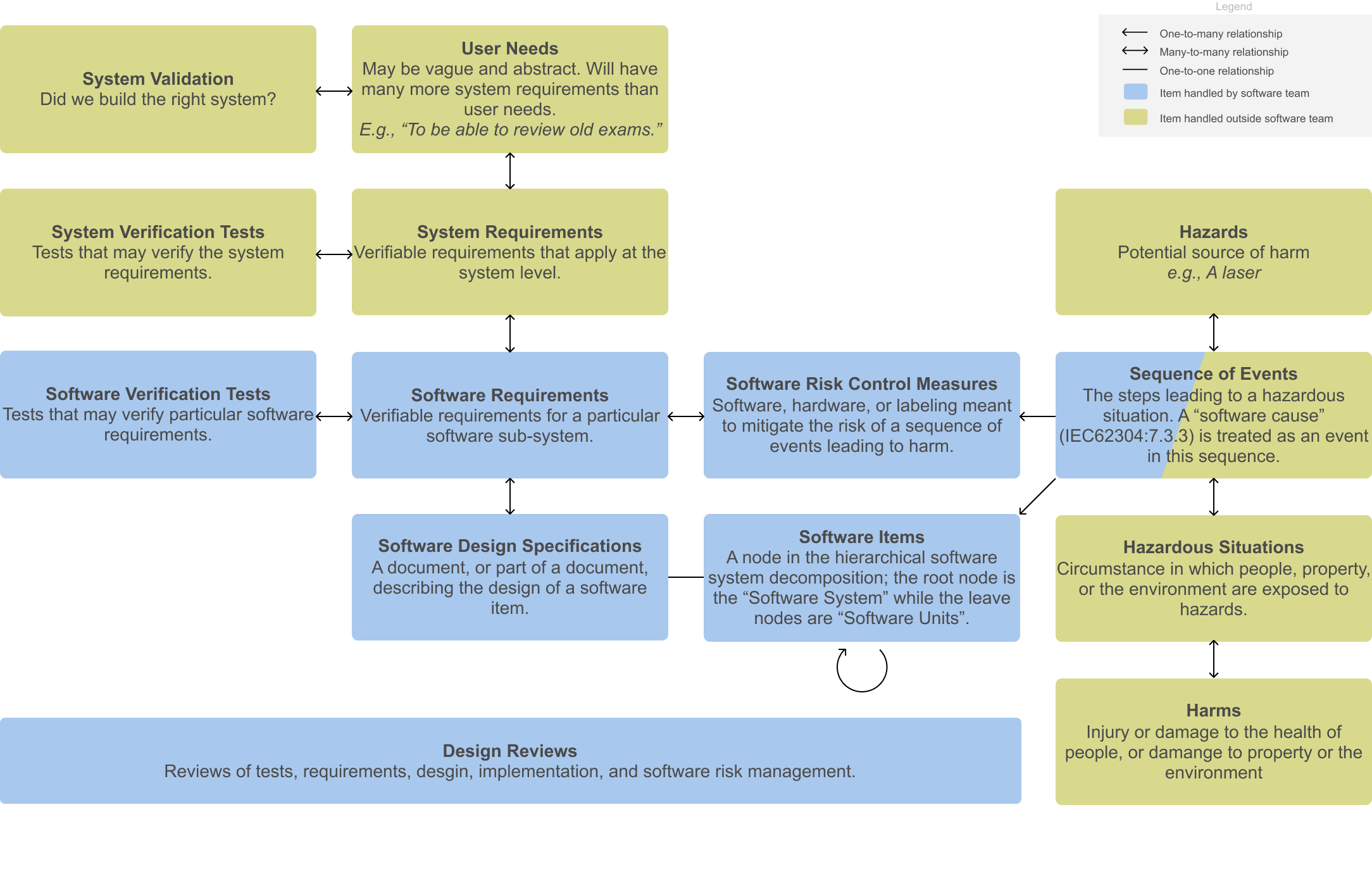 An entity diagram showing key IEC 62304 documentation items